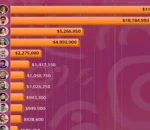 Cristiano Ronaldo Tops Instagram Rich List 2026 with $11.6 Million Per Post