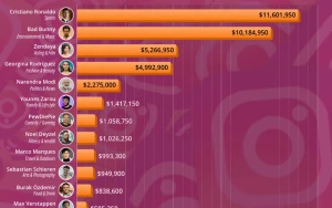 Cristiano Ronaldo Tops Instagram Rich List 2026 with $11.6 Million Per Post